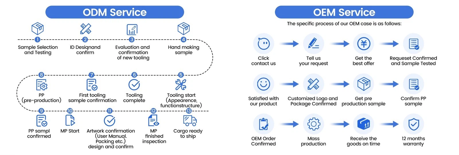 OEM Customization Process OEM Customization Process